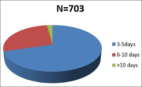 Duration of antibiotics prescribed.